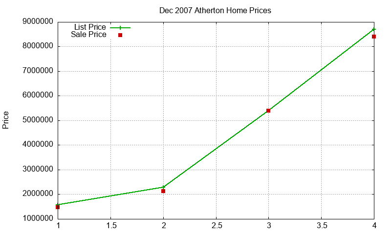 Atherton Homes Just Sold 2007-12 Atherton Homes Just Sold 2007-12