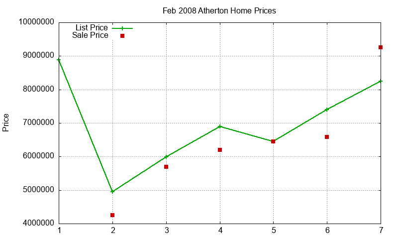 Atherton Homes Just Sold 2008-02 Atherton Homes Just Sold 2008-02