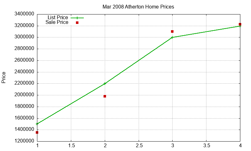 Atherton Homes Just Sold 2008-03 Atherton Homes Just Sold 2008-03