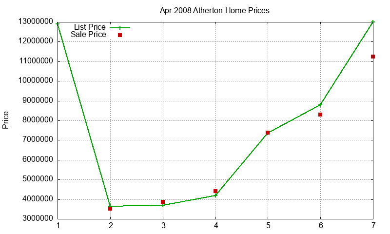 Atherton Homes Just Sold 2008-04 Atherton Homes Just Sold 2008-04