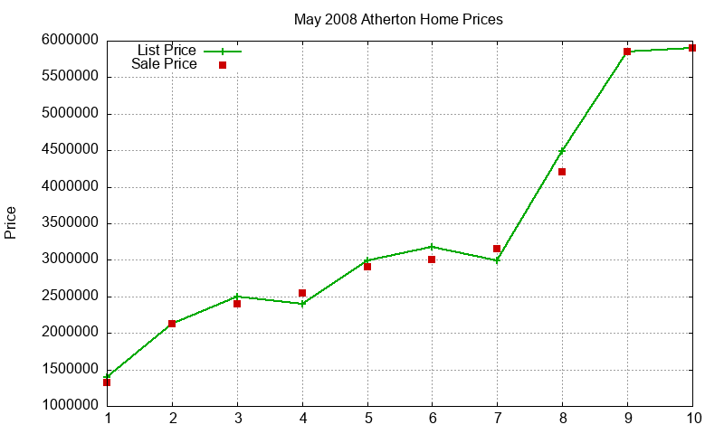 Atherton Homes Just Sold 2008-05 Atherton Homes Just Sold 2008-05