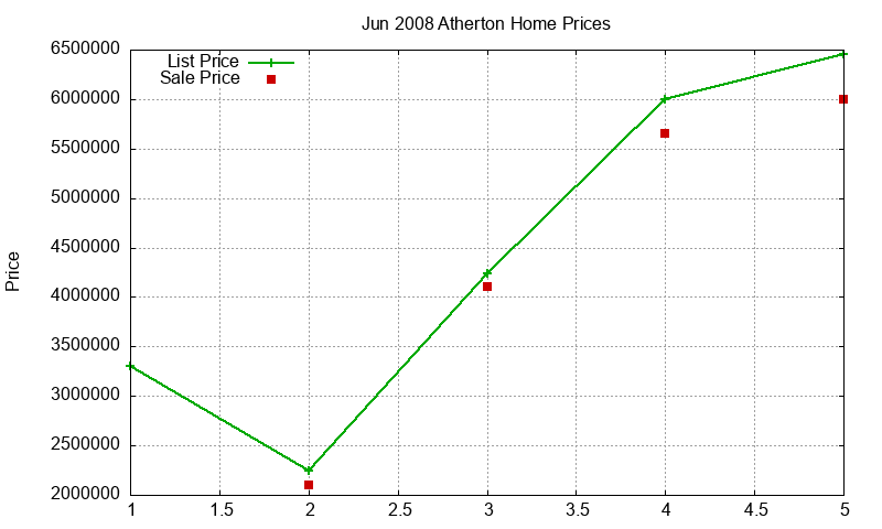 Atherton Homes Just Sold 2008-06 Atherton Homes Just Sold 2008-06