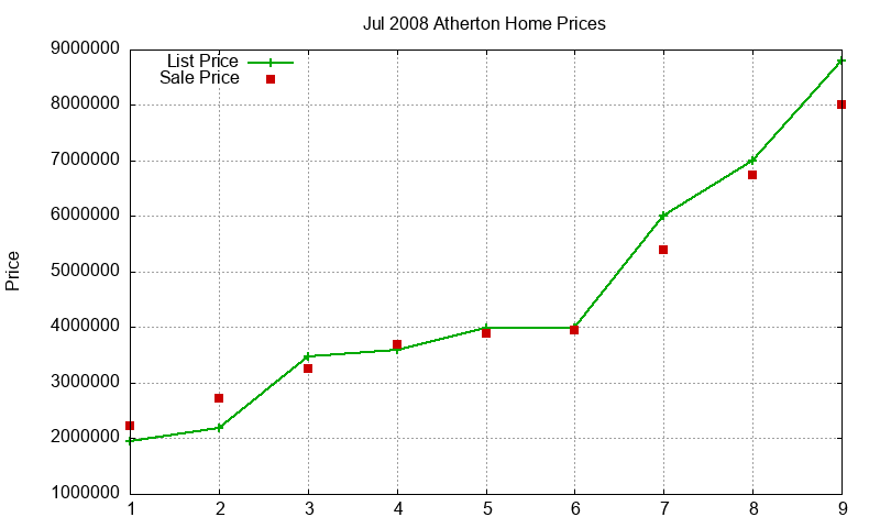 Atherton Homes Just Sold 2008-07 Atherton Homes Just Sold 2008-07