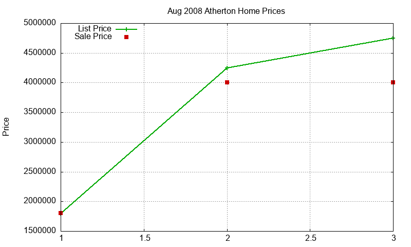 Atherton Homes Just Sold 2008-08 Atherton Homes Just Sold 2008-08