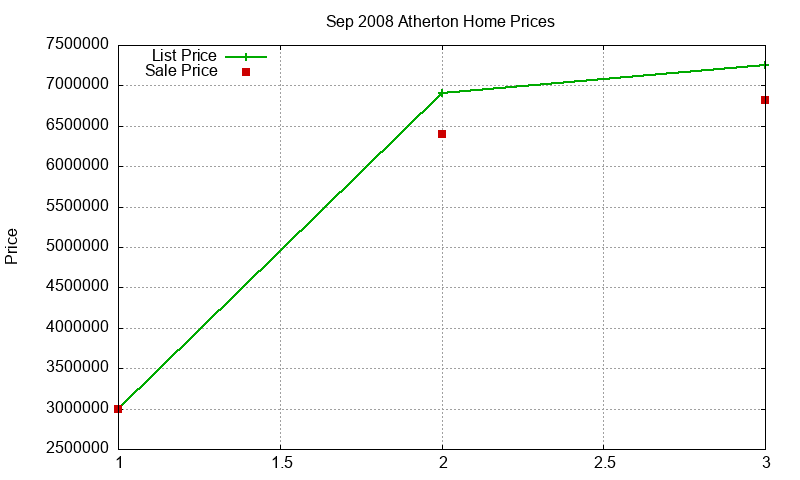 Atherton Homes Just Sold 2008-09 Atherton Homes Just Sold 2008-09