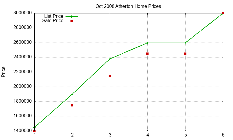 Atherton Homes Just Sold 2008-10 Atherton Homes Just Sold 2008-10