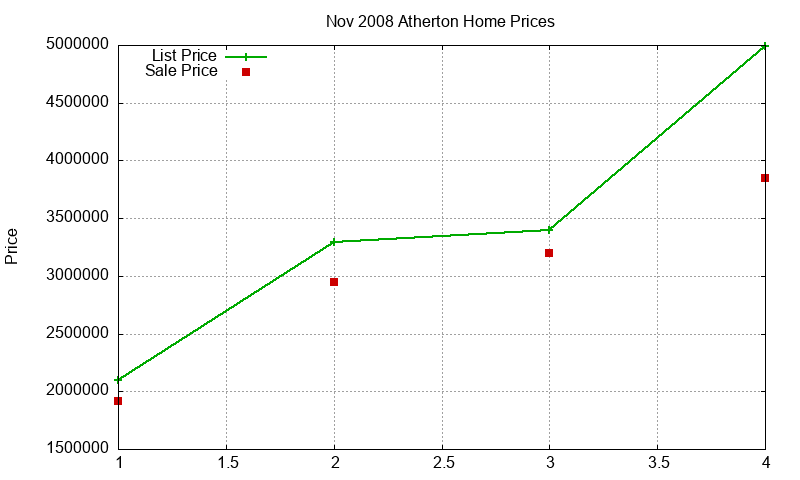 Atherton Homes Just Sold 2008-11 Atherton Homes Just Sold 2008-11