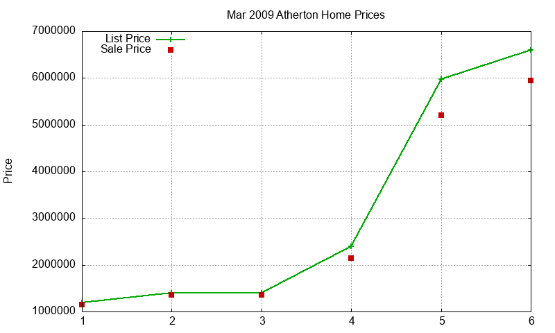 Atherton Homes Just Sold 2009-03 Atherton Homes Just Sold 2009-03