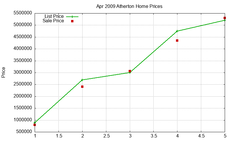 Atherton Homes Just Sold 2009-04 Atherton Homes Just Sold 2009-04