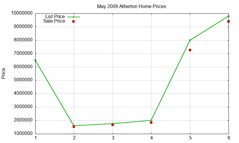 Atherton Homes Just Sold 2009-05 Atherton Homes Just Sold 2009-05