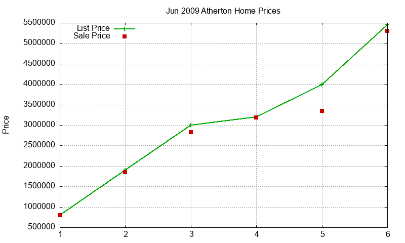 Atherton Homes Just Sold 2009-06 Atherton Homes Just Sold 2009-06