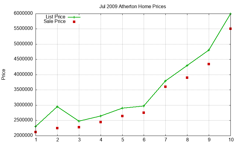 Atherton Homes Just Sold 2009-07 Atherton Homes Just Sold 2009-07