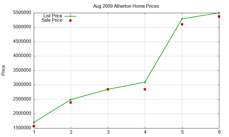 Atherton Homes Just Sold 2009-08 Atherton Homes Just Sold 2009-08
