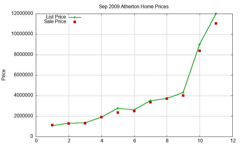Atherton Homes Just Sold 2009-09 Atherton Homes Just Sold 2009-09