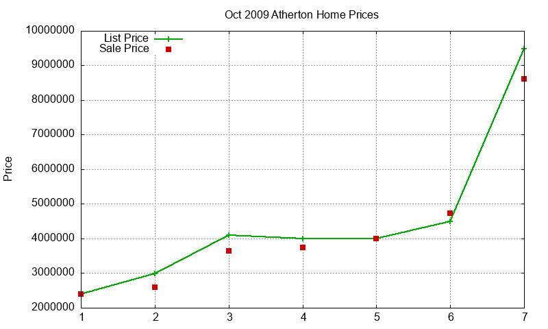 Atherton Homes Just Sold 2009-10 Atherton Homes Just Sold 2009-10