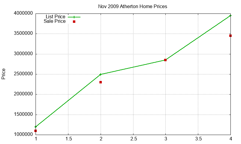 Atherton Homes Just Sold 2009-11 Atherton Homes Just Sold 2009-11