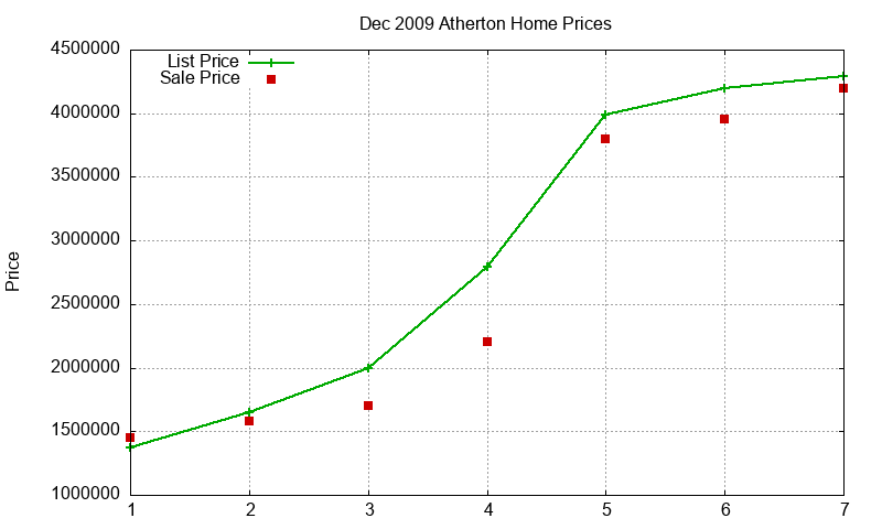 Atherton Homes Just Sold 2009-12 Atherton Homes Just Sold 2009-12