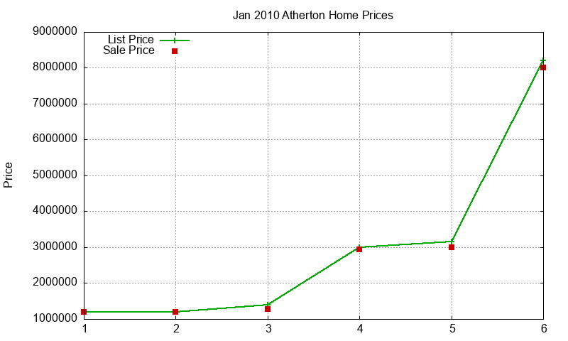 Atherton Homes Just Sold 2010-01 Atherton Homes Just Sold 2010-01