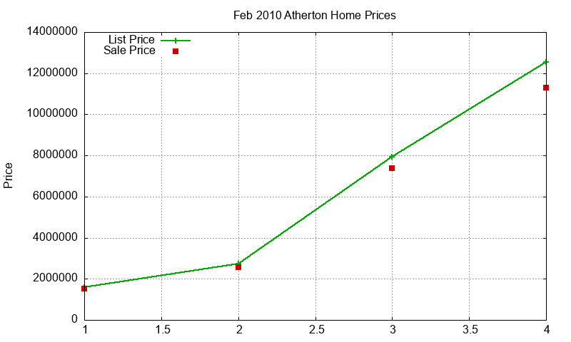 Atherton Homes Just Sold 2010-02 Atherton Homes Just Sold 2010-02