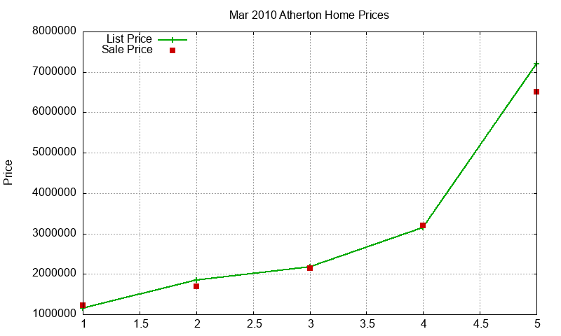 Atherton Homes Just Sold 2010-03 Atherton Homes Just Sold 2010-03
