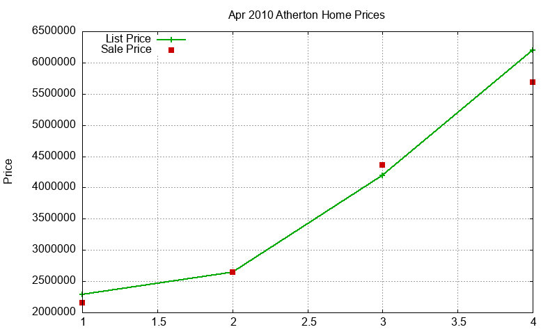 Atherton Homes Just Sold 2010-04 Atherton Homes Just Sold 2010-04