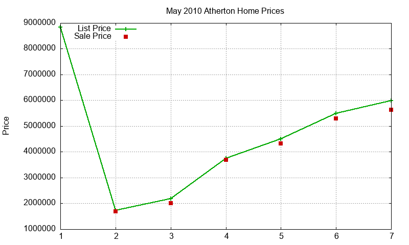 Atherton Homes Just Sold 2010-05 Atherton Homes Just Sold 2010-05