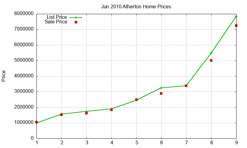 Atherton Homes Just Sold 2010-06 Atherton Homes Just Sold 2010-06