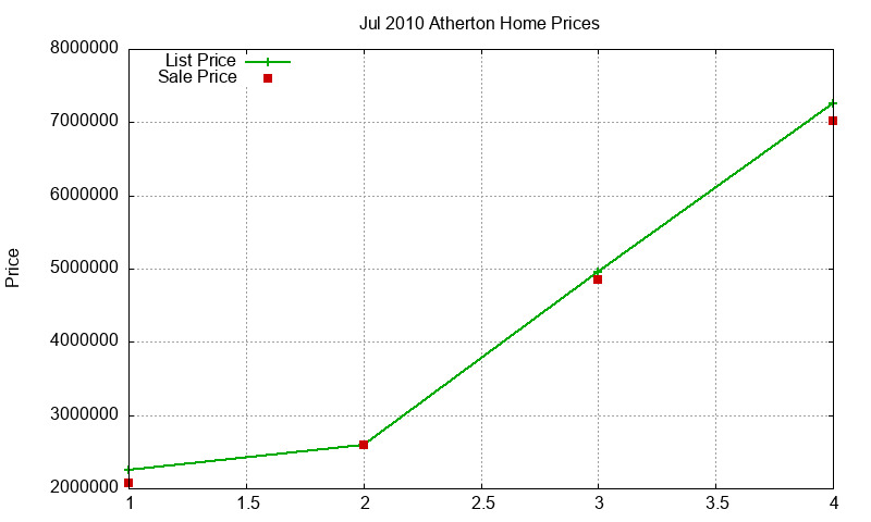 Atherton Homes Just Sold 2010-07 Atherton Homes Just Sold 2010-07