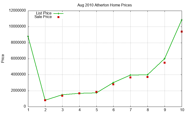 Atherton Homes Just Sold 2010-08 Atherton Homes Just Sold 2010-08