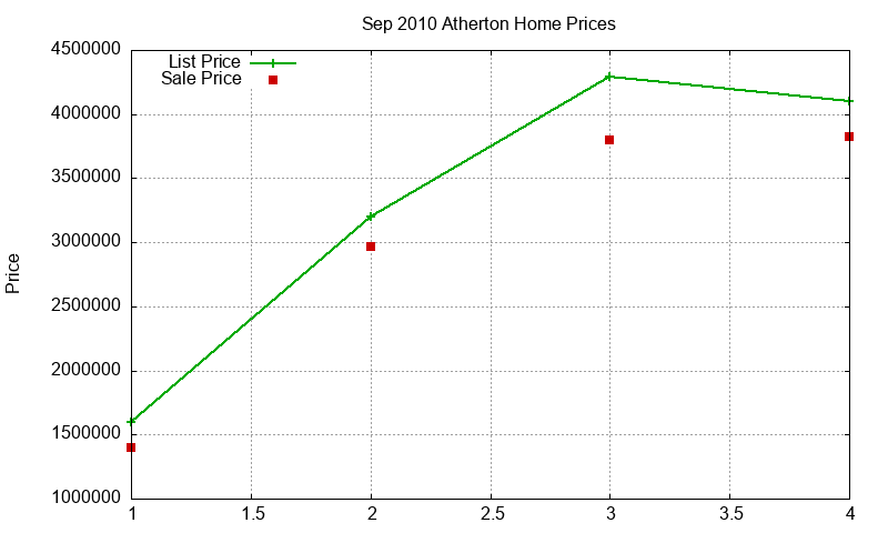 Atherton Homes Just Sold 2010-09 Atherton Homes Just Sold 2010-09