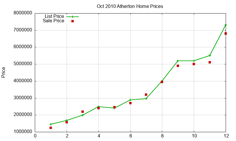 Atherton Homes Just Sold 2010-10 Atherton Homes Just Sold 2010-10