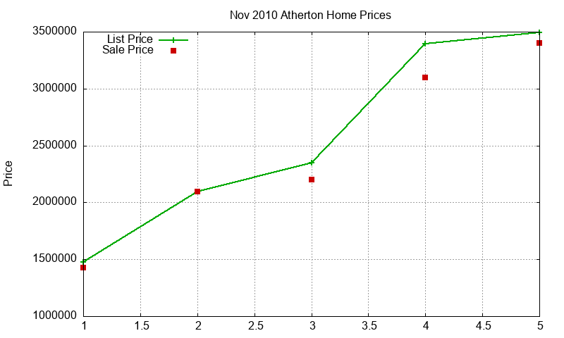Atherton Homes Just Sold 2010-11 Atherton Homes Just Sold 2010-11