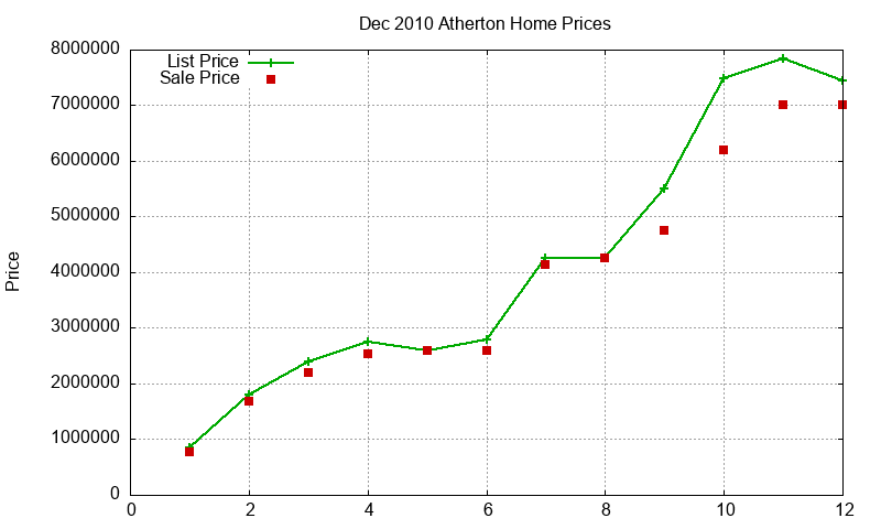Atherton Homes Just Sold 2010-12 Atherton Homes Just Sold 2010-12