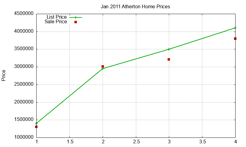 Atherton Homes Just Sold 2011-01 Atherton Homes Just Sold 2011-01