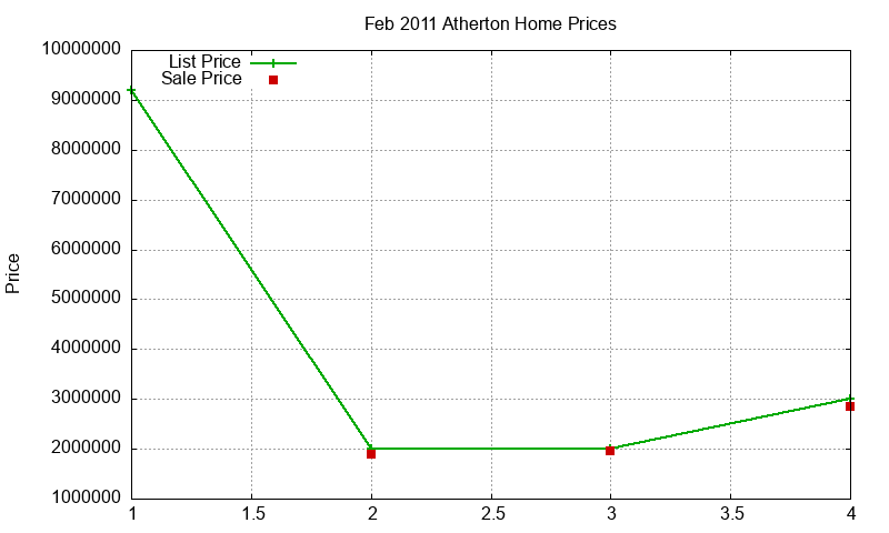 Atherton Homes Just Sold 2011-02 Atherton Homes Just Sold 2011-02