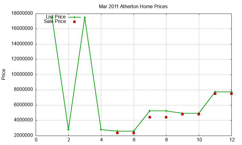 Atherton Homes Just Sold 2011-03 Atherton Homes Just Sold 2011-03