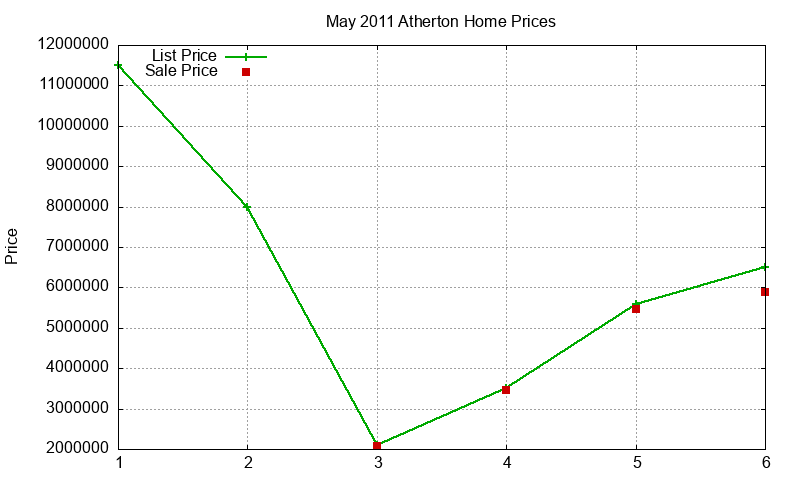 Atherton Homes Just Sold 2011-05 Atherton Homes Just Sold 2011-05