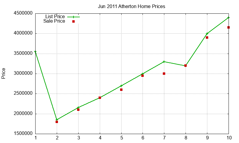 Atherton Homes Just Sold 2011-06 Atherton Homes Just Sold 2011-06