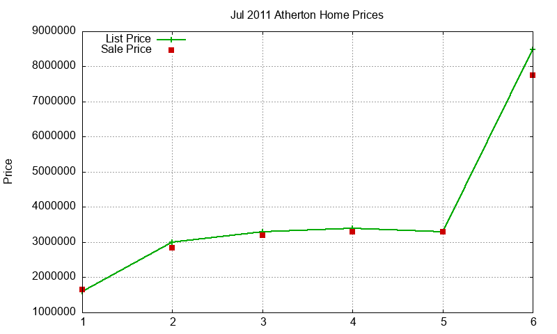 Atherton Homes Just Sold 2011-07 Atherton Homes Just Sold 2011-07