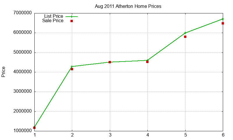 Atherton Homes Just Sold 2011-08 Atherton Homes Just Sold 2011-08