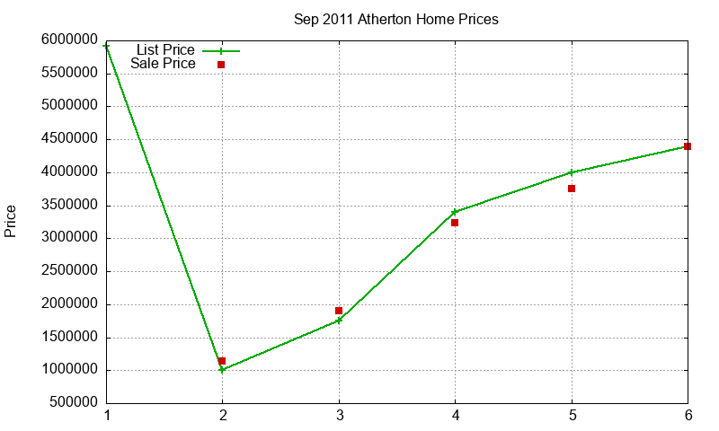 Atherton Homes Just Sold 2011-09 Atherton Homes Just Sold 2011-09