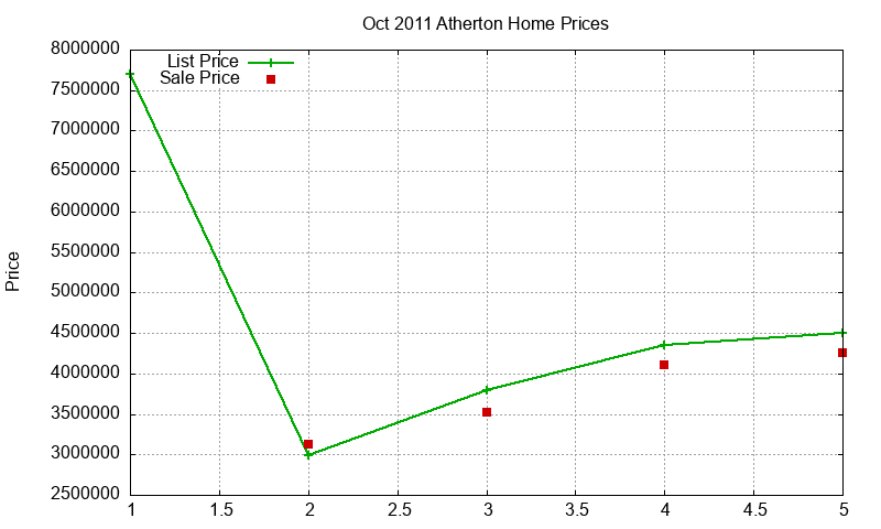 Atherton Homes Just Sold 2011-10 Atherton Homes Just Sold 2011-10