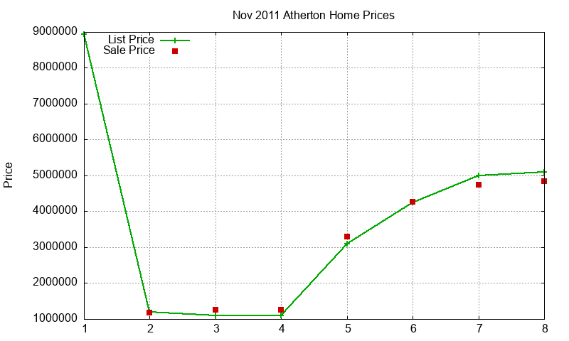 Atherton Homes Just Sold 2011-11 Atherton Homes Just Sold 2011-11