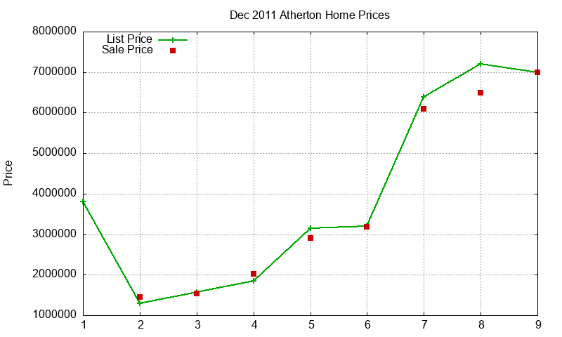 Atherton Homes Just Sold 2011-12 Atherton Homes Just Sold 2011-12