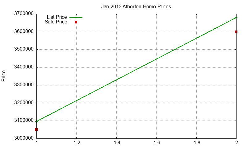 Atherton Homes Just Sold 2012-01 Atherton Homes Just Sold 2012-01
