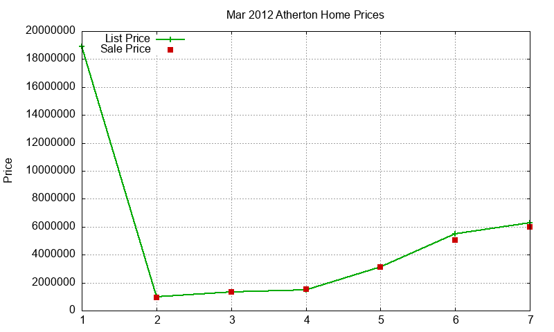 Atherton Homes Just Sold 2012-03 Atherton Homes Just Sold 2012-03