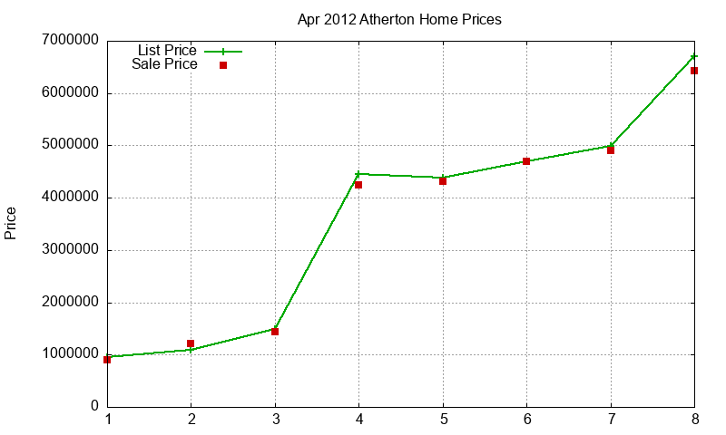 Atherton Homes Just Sold 2012-04 Atherton Homes Just Sold 2012-04