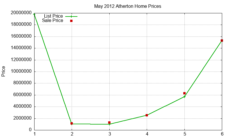 Atherton Homes Just Sold 2012-05 Atherton Homes Just Sold 2012-05