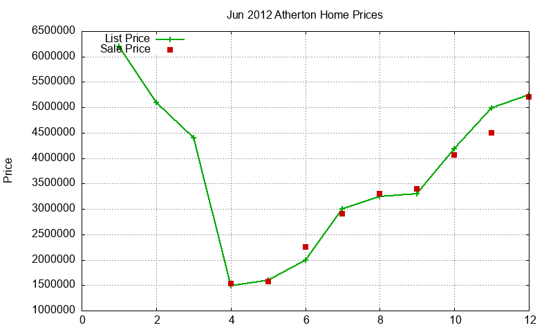 Atherton Homes Just Sold 2012-06 Atherton Homes Just Sold 2012-06