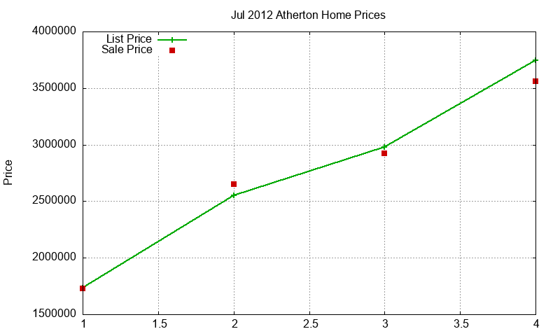 Atherton Homes Just Sold 2012-07 Atherton Homes Just Sold 2012-07